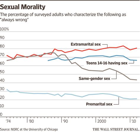 Trend Data On Sex Disapproval Stephen Porter