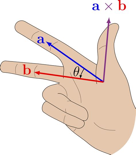 hand rule  vector cross product tikznet