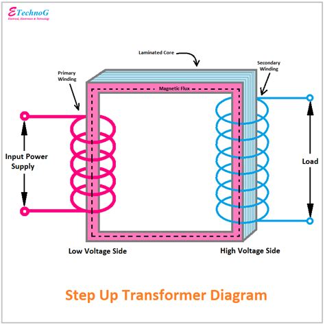 transformer diagram  constructional parts etechnog