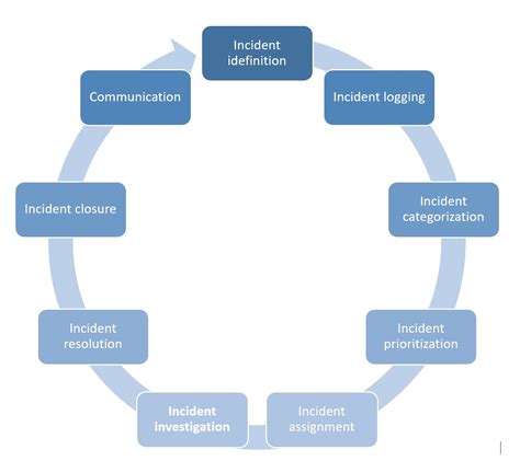 incident management process template