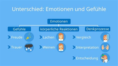emotionen gefuehle definition bedeutung mit video
