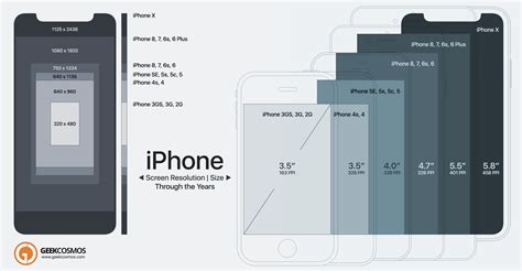 Iphone X To 2g Screen Size And Resolution Compared [infographic]