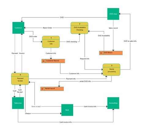 data flow diagram     dvd rental system flow diagram