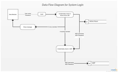 data flow diagram   voting system alter playground
