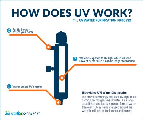 learn  uv water purification esp water products