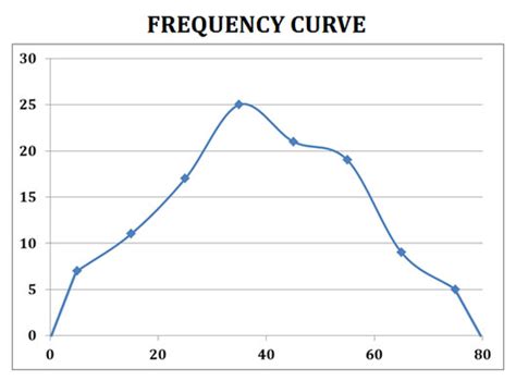 ogive pie chart frequency polygon curve  easybiologyclass
