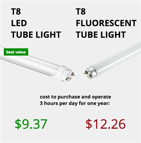 light bulb types    led lights save  year dengarden