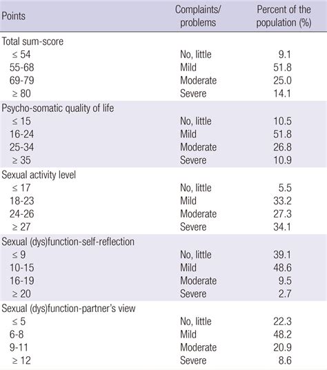 the quality of sexual function qsf scale norm values