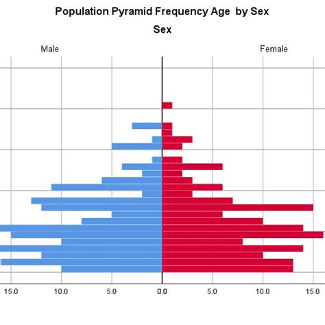 Population Pyramid Showing Distribution Of Age By Sex In Population Of