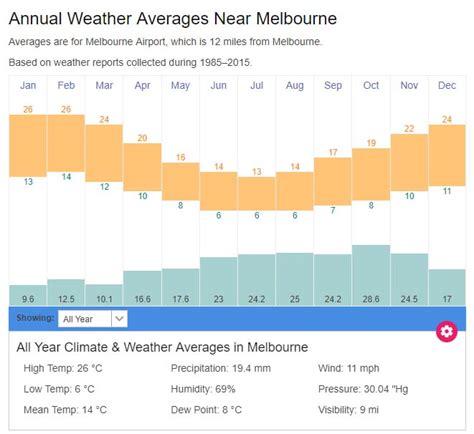 melbourne average weather temperatures australia