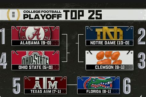 college football playoff rankings released roll bama roll
