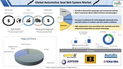 automotive seat belt system market forecast