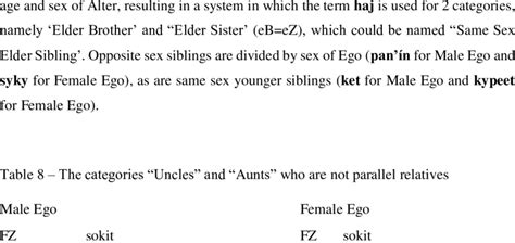 Displays The Terminology For Siblings Same Sex Siblings Are Divided