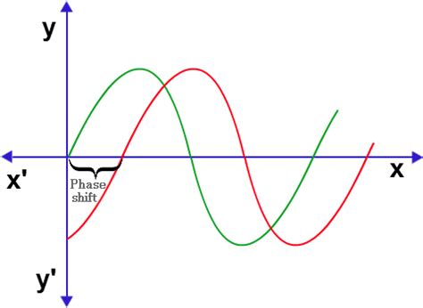 phase shift phase shift formula mathattutorvistacom