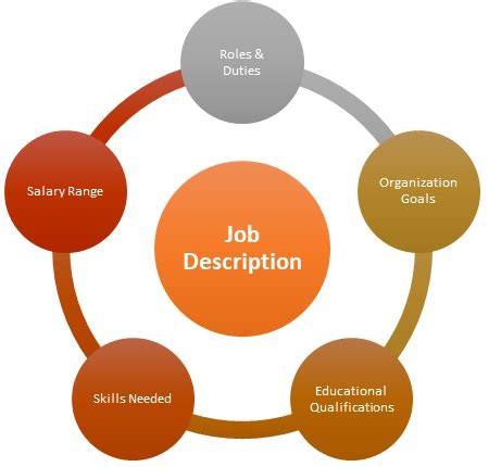 job description meaning importance steps components  hrm overview mba skool