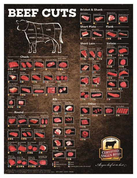 pin  beef cut charts