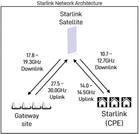 spacex starlink satellite broadband network details revealed  fcc filing