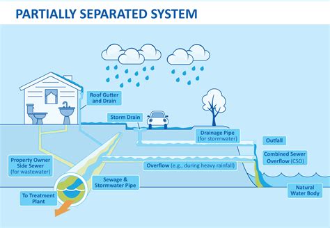 partially separated sewer system shape  water