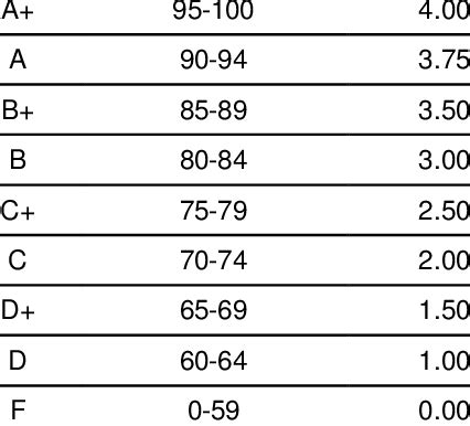 mark grade  grade point average gpa grade range  marks point