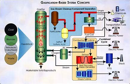 coal gasification bstconsulting