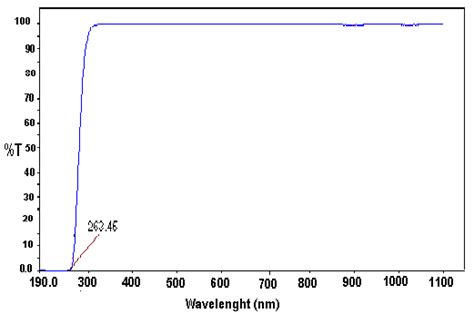 optical transmission spectrum of stb single crystal 3 4