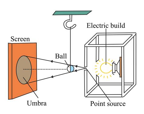 explain  formation   shadow   point source  light