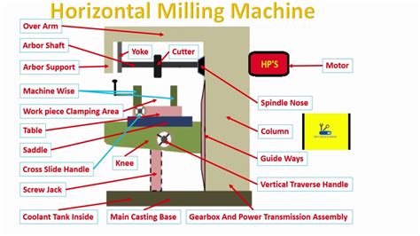 horizontal milling machine parts  hindi basic youtube