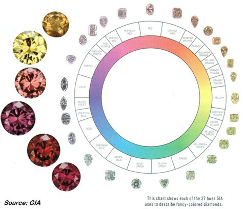 fancy colored diamond grading scale hue saturation  tone
