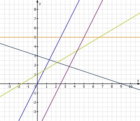 lineare funktionen mathemiode