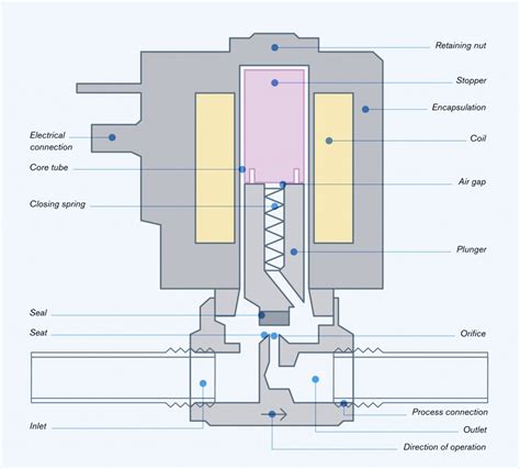 solenoid valve function solenoid work valves open  infographic