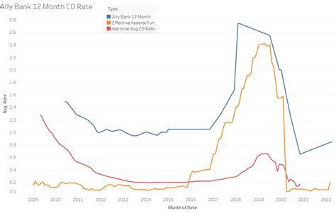 historical cd rate chart
