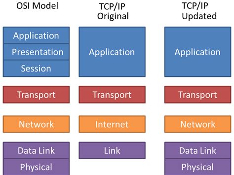 What Is Tcp Ip And How Does It Work Tcp Ip Model Explained