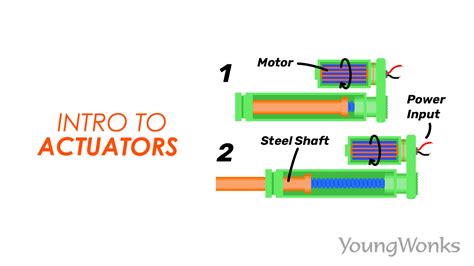 actuator      types  actuators