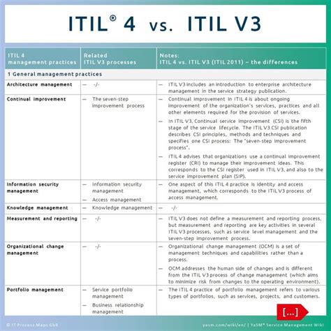 Itil V3 Vs Itil V4 What Is Difference Between This Framework Process