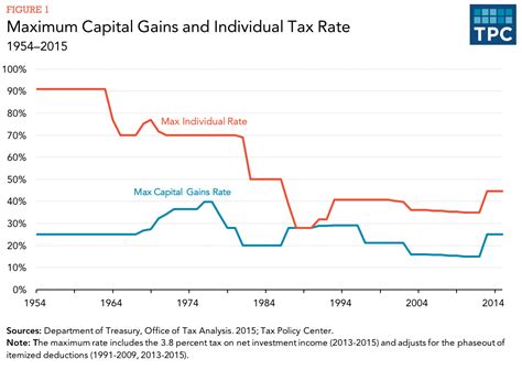 How Are Capital Gains Taxed Tax Policy Center
