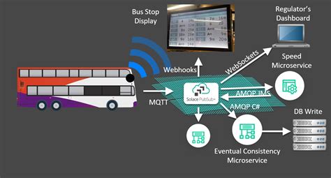 optimizing public transport  smart cities  event driven