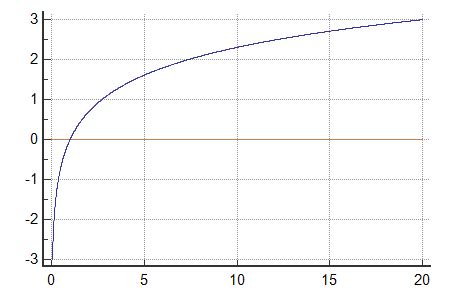 ln function calculator  graph