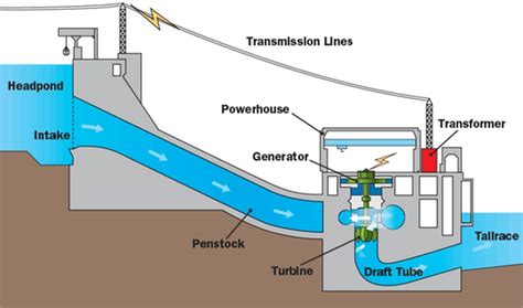 operation  hydroelectric power plant