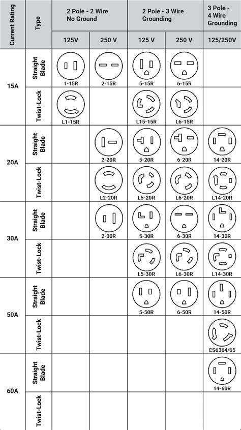 nema plugs  receptacles chart