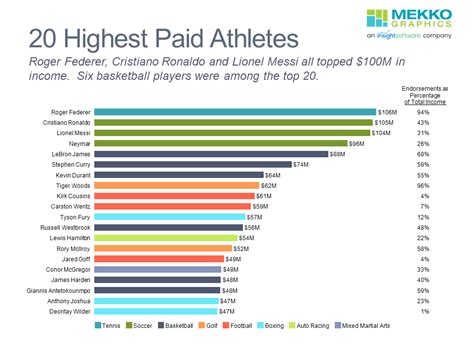 highest paid athletes mekko graphics