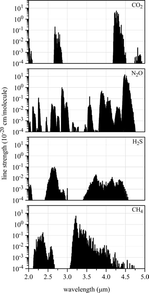 absorption lines    hs  ch    function
