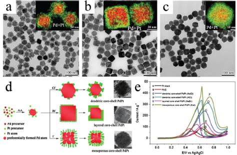 Surface Interface Engineering Of Noble Metals And