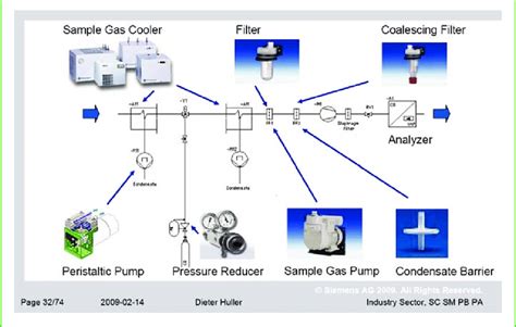 typical sample conditioning system  scientific diagram