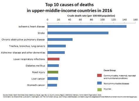 The Top 10 Causes Of Death