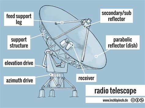 technical english radio telescope