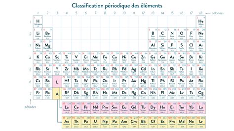 La Classification Périodique Des éléments Cours De Ex 2nde