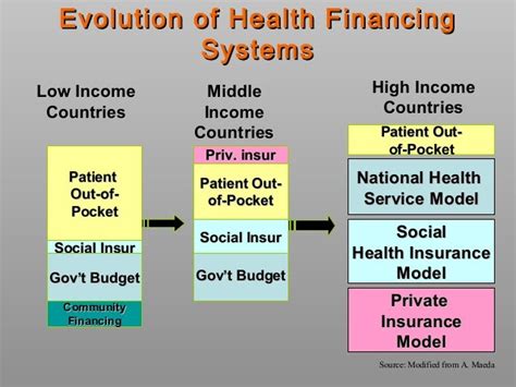 Major Health Financing Model
