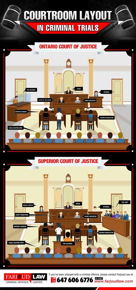 courtroom layout in criminal trials courtroom layout in criminal trials