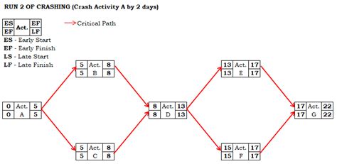 solved ause  pass method  determine  critical path   show  hero