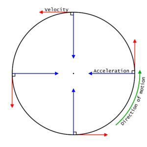 circular motion definition terminologies   examples